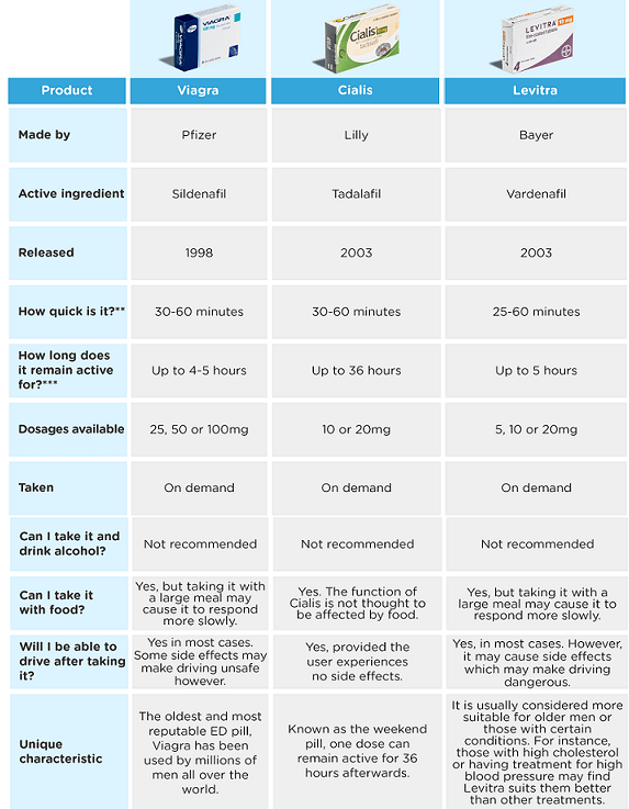 ED drugs comparison chart